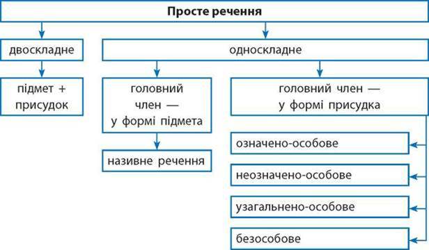 Односкладні речення і їх головні члени – Українська мова та ...